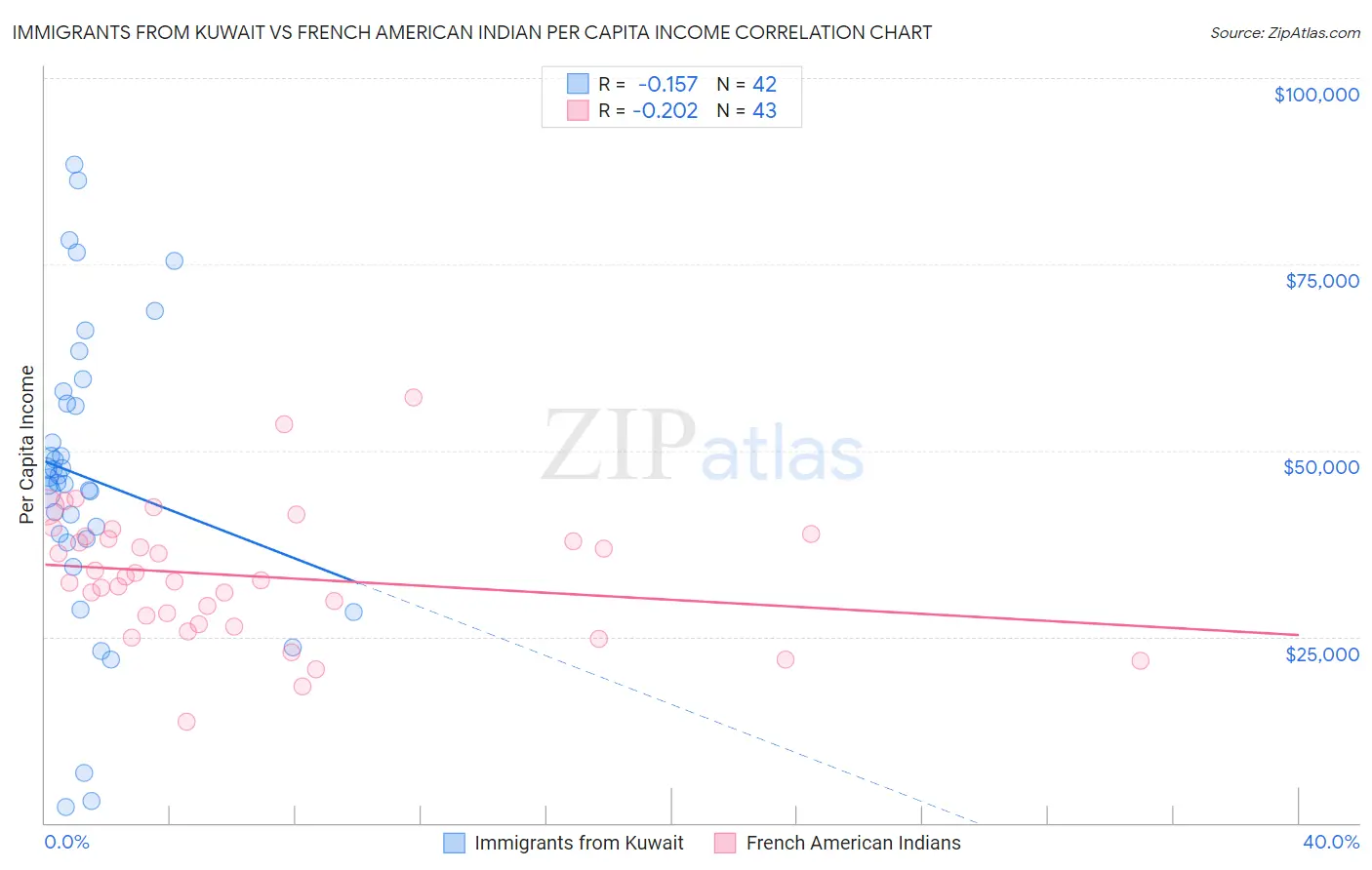 Immigrants from Kuwait vs French American Indian Per Capita Income