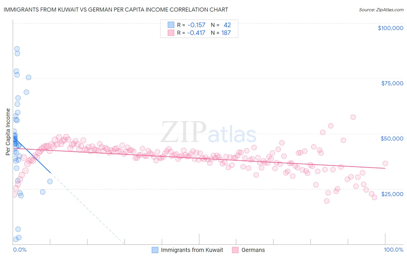 Immigrants from Kuwait vs German Per Capita Income