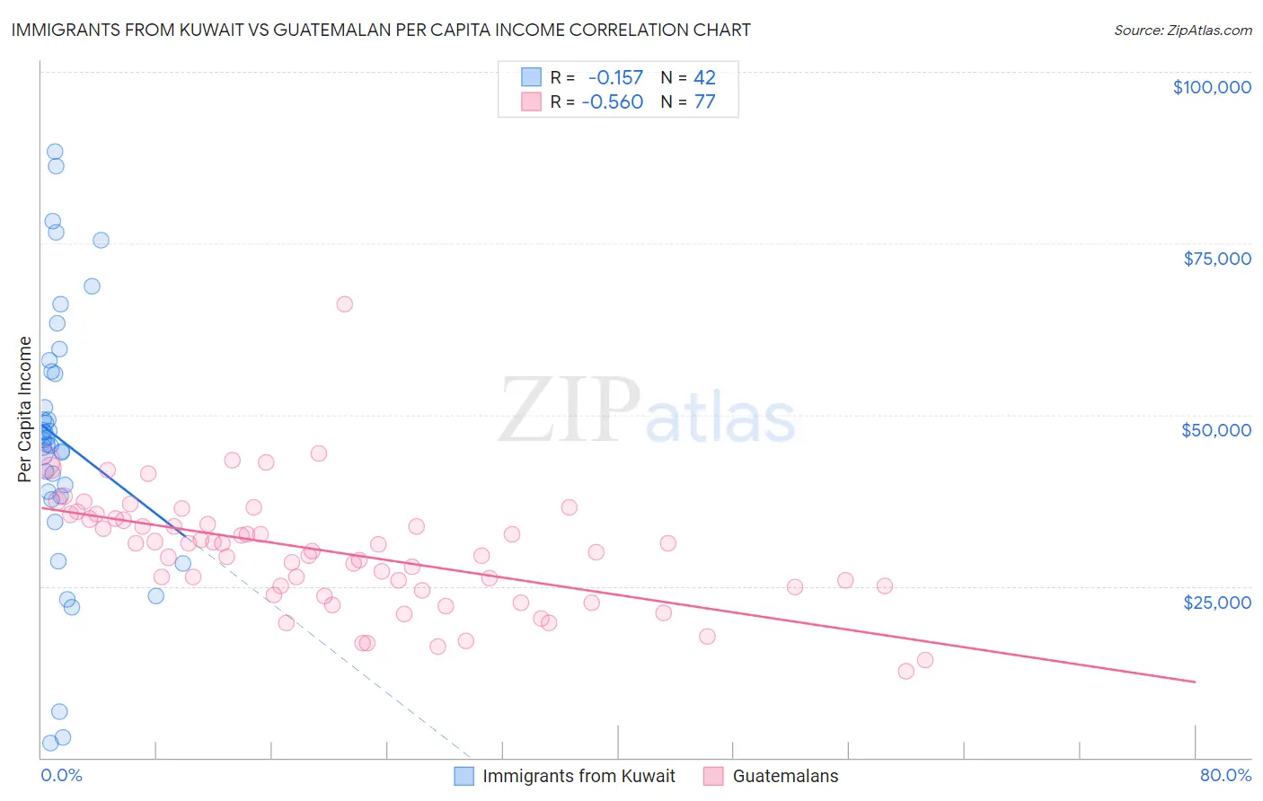 Immigrants from Kuwait vs Guatemalan Per Capita Income