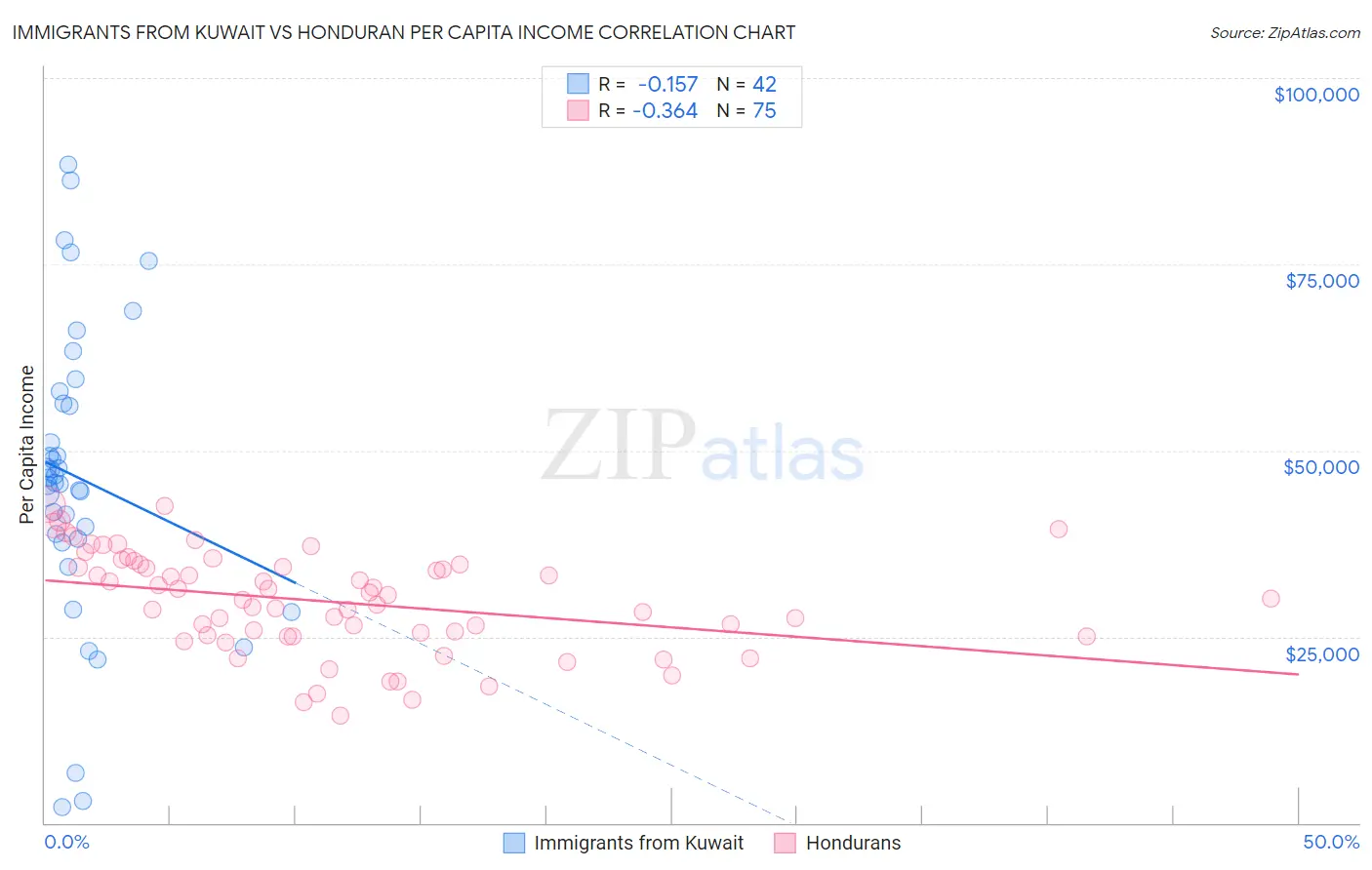 Immigrants from Kuwait vs Honduran Per Capita Income