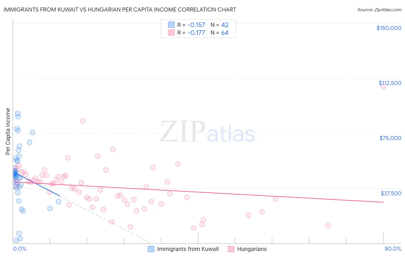 Immigrants from Kuwait vs Hungarian Per Capita Income