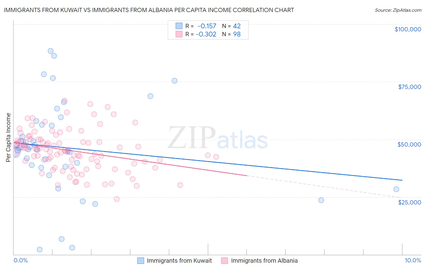 Immigrants from Kuwait vs Immigrants from Albania Per Capita Income