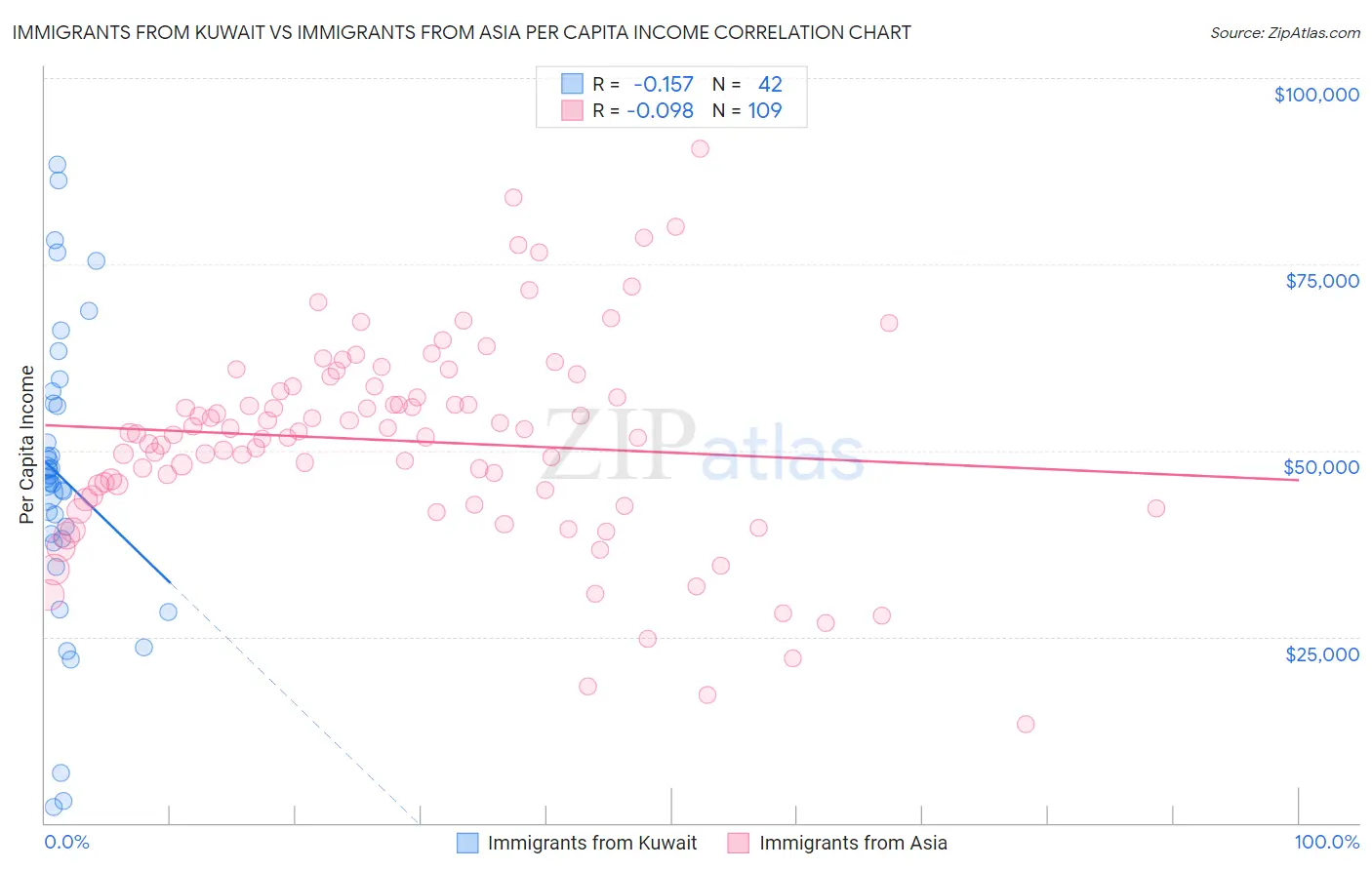 Immigrants from Kuwait vs Immigrants from Asia Per Capita Income