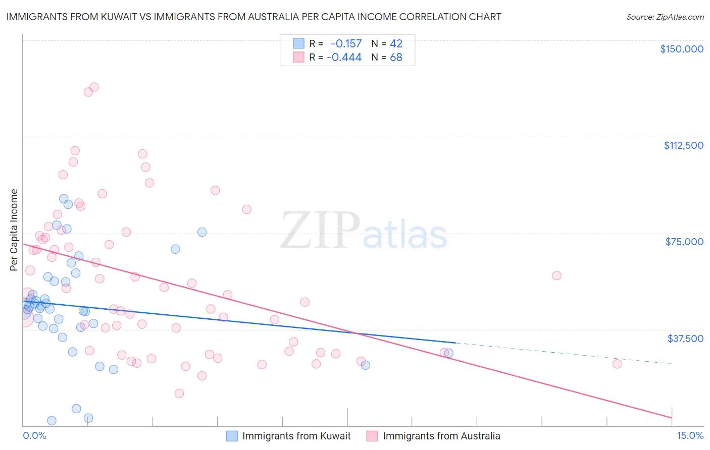 Immigrants from Kuwait vs Immigrants from Australia Per Capita Income