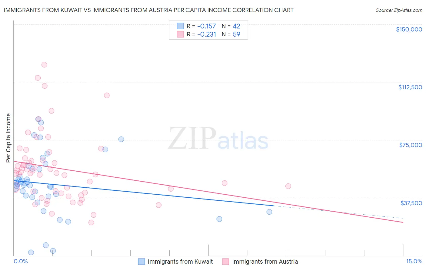Immigrants from Kuwait vs Immigrants from Austria Per Capita Income