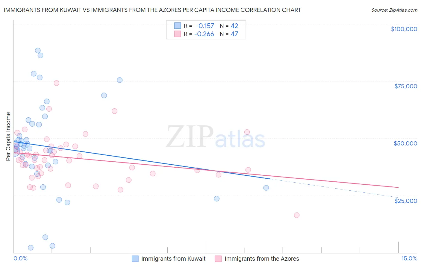 Immigrants from Kuwait vs Immigrants from the Azores Per Capita Income