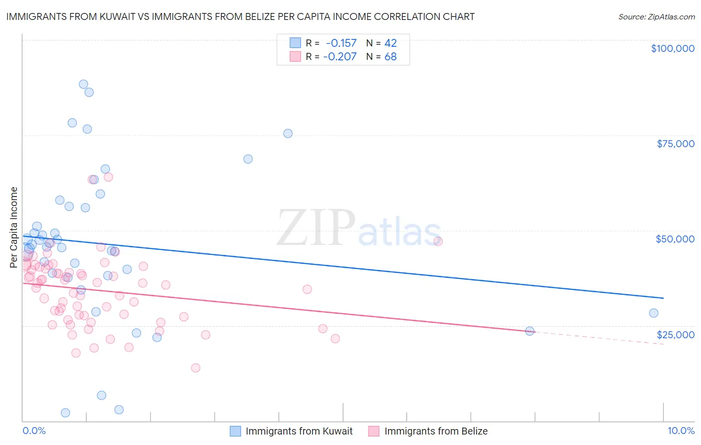 Immigrants from Kuwait vs Immigrants from Belize Per Capita Income