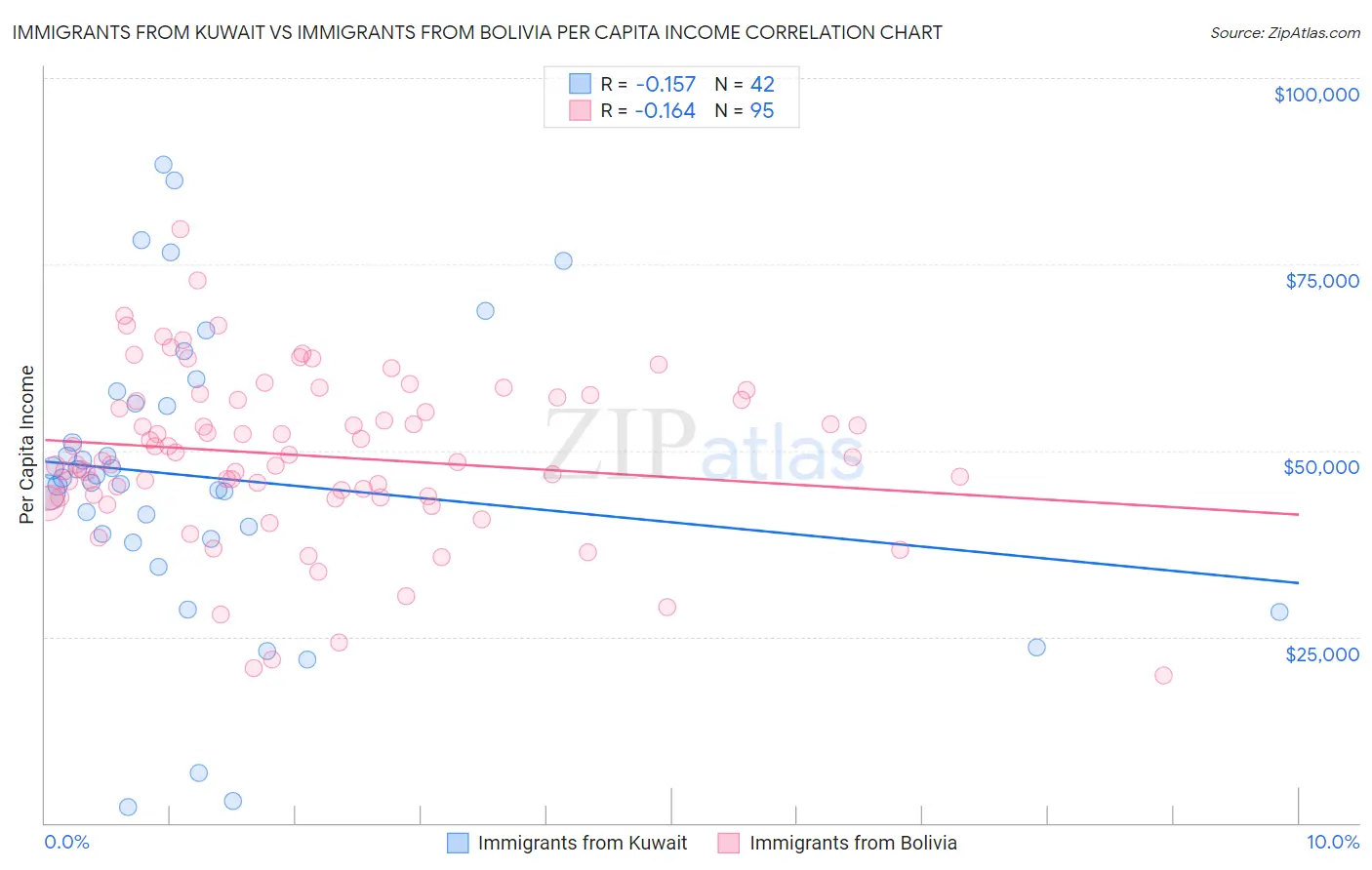 Immigrants from Kuwait vs Immigrants from Bolivia Per Capita Income