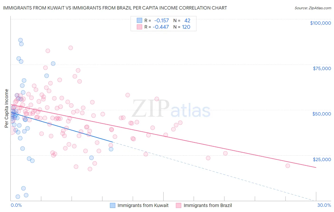 Immigrants from Kuwait vs Immigrants from Brazil Per Capita Income