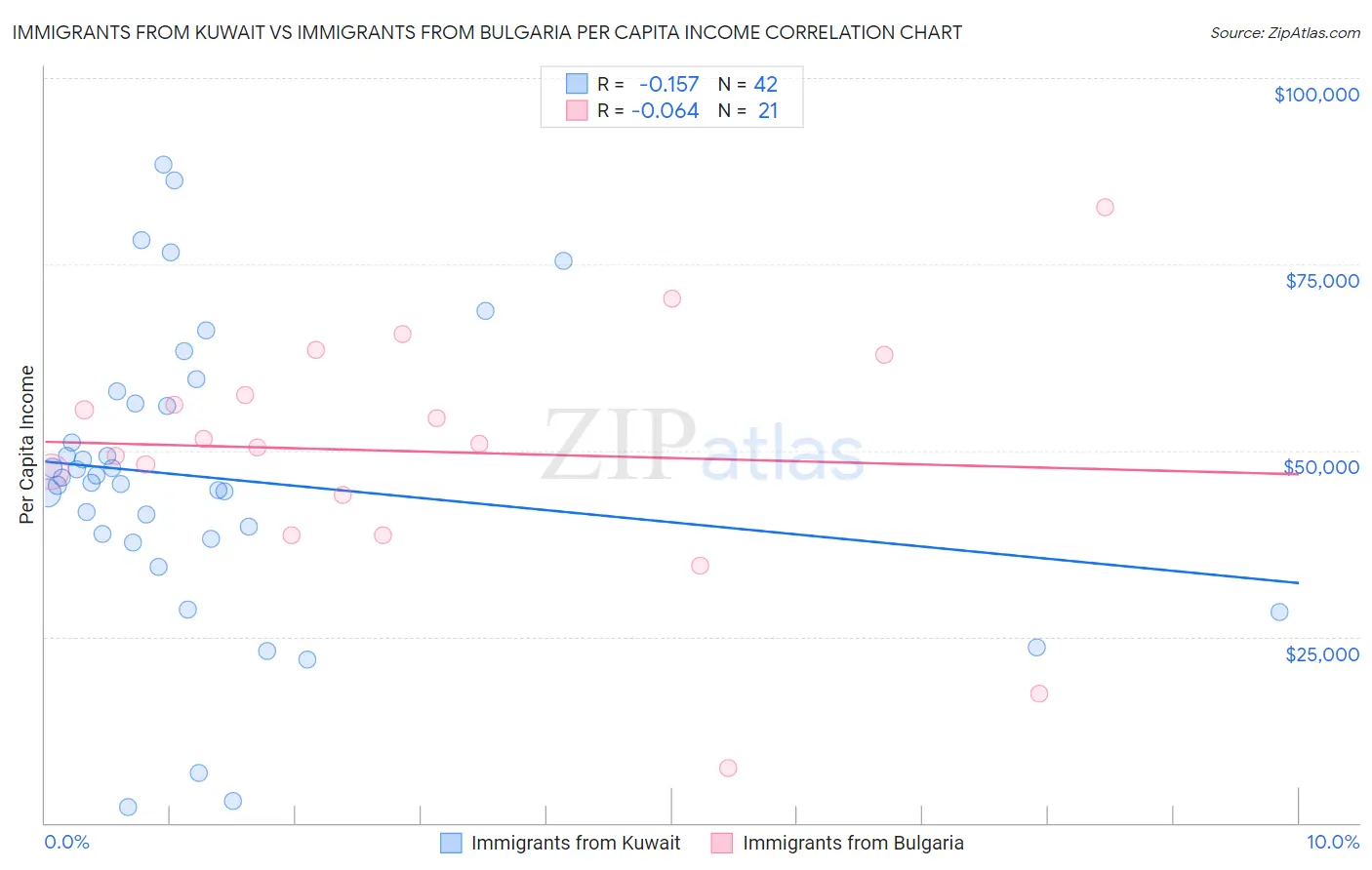 Immigrants from Kuwait vs Immigrants from Bulgaria Per Capita Income