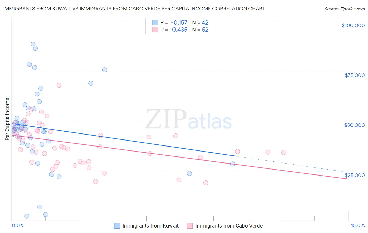 Immigrants from Kuwait vs Immigrants from Cabo Verde Per Capita Income