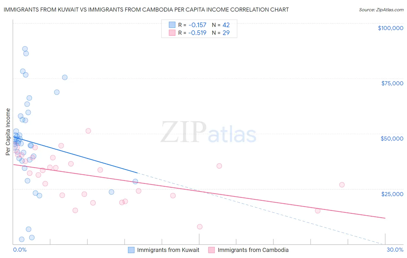 Immigrants from Kuwait vs Immigrants from Cambodia Per Capita Income