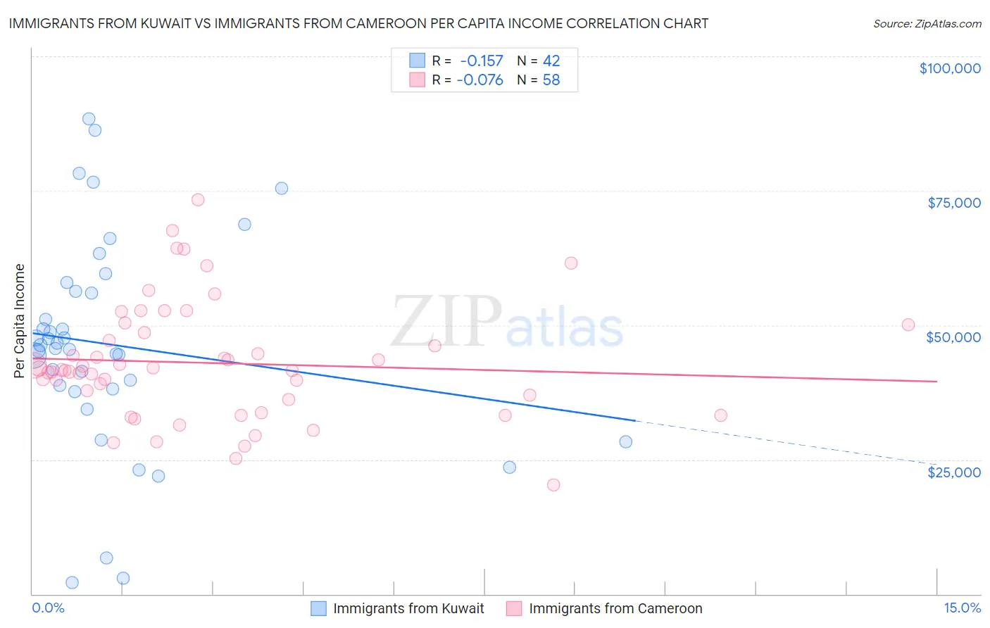 Immigrants from Kuwait vs Immigrants from Cameroon Per Capita Income