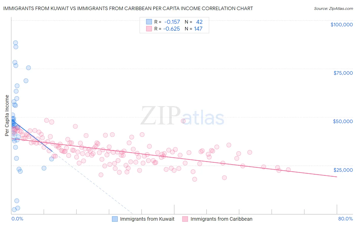 Immigrants from Kuwait vs Immigrants from Caribbean Per Capita Income