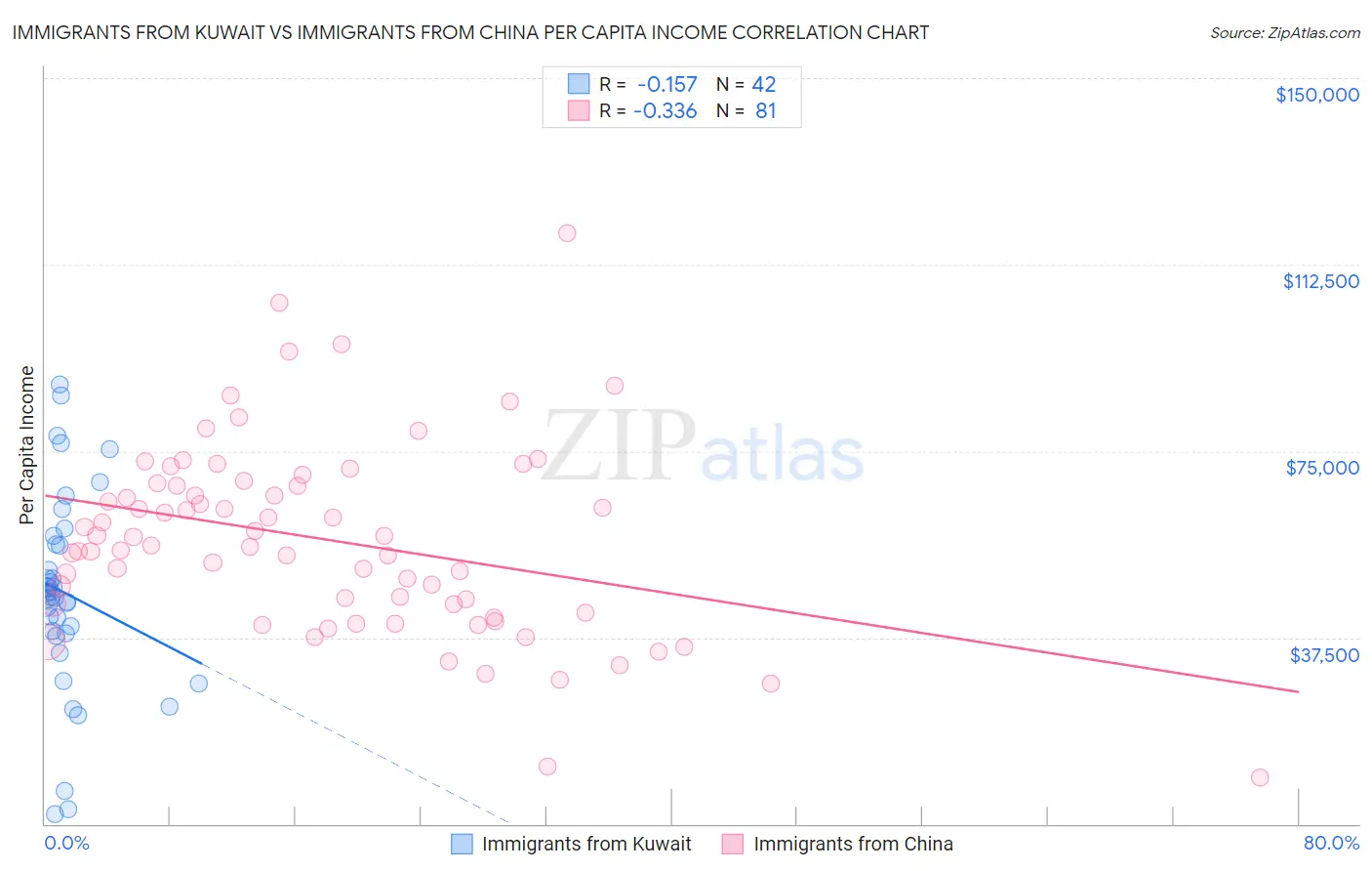 Immigrants from Kuwait vs Immigrants from China Per Capita Income