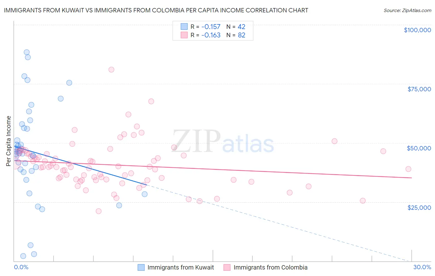Immigrants from Kuwait vs Immigrants from Colombia Per Capita Income