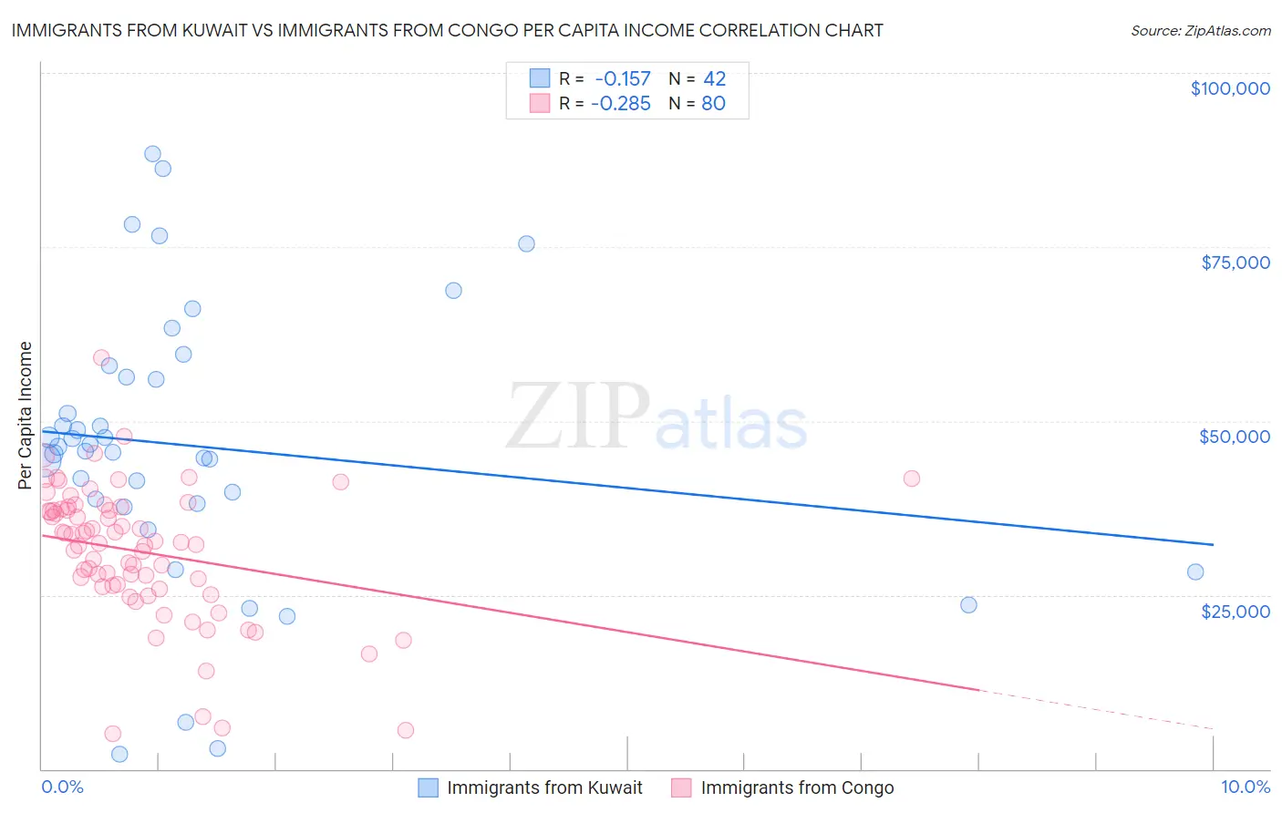 Immigrants from Kuwait vs Immigrants from Congo Per Capita Income