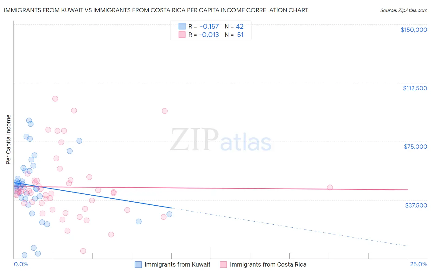 Immigrants from Kuwait vs Immigrants from Costa Rica Per Capita Income