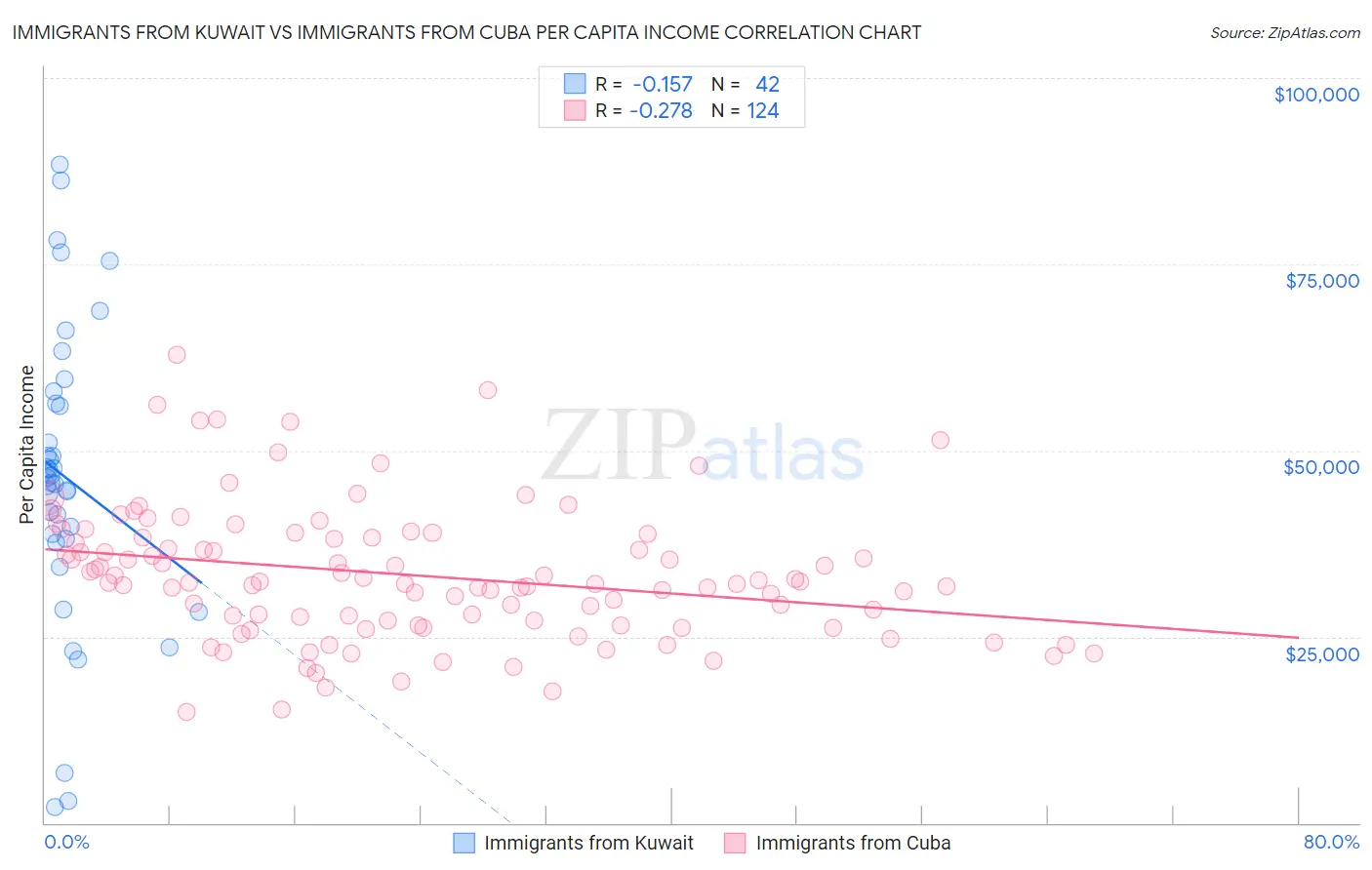 Immigrants from Kuwait vs Immigrants from Cuba Per Capita Income