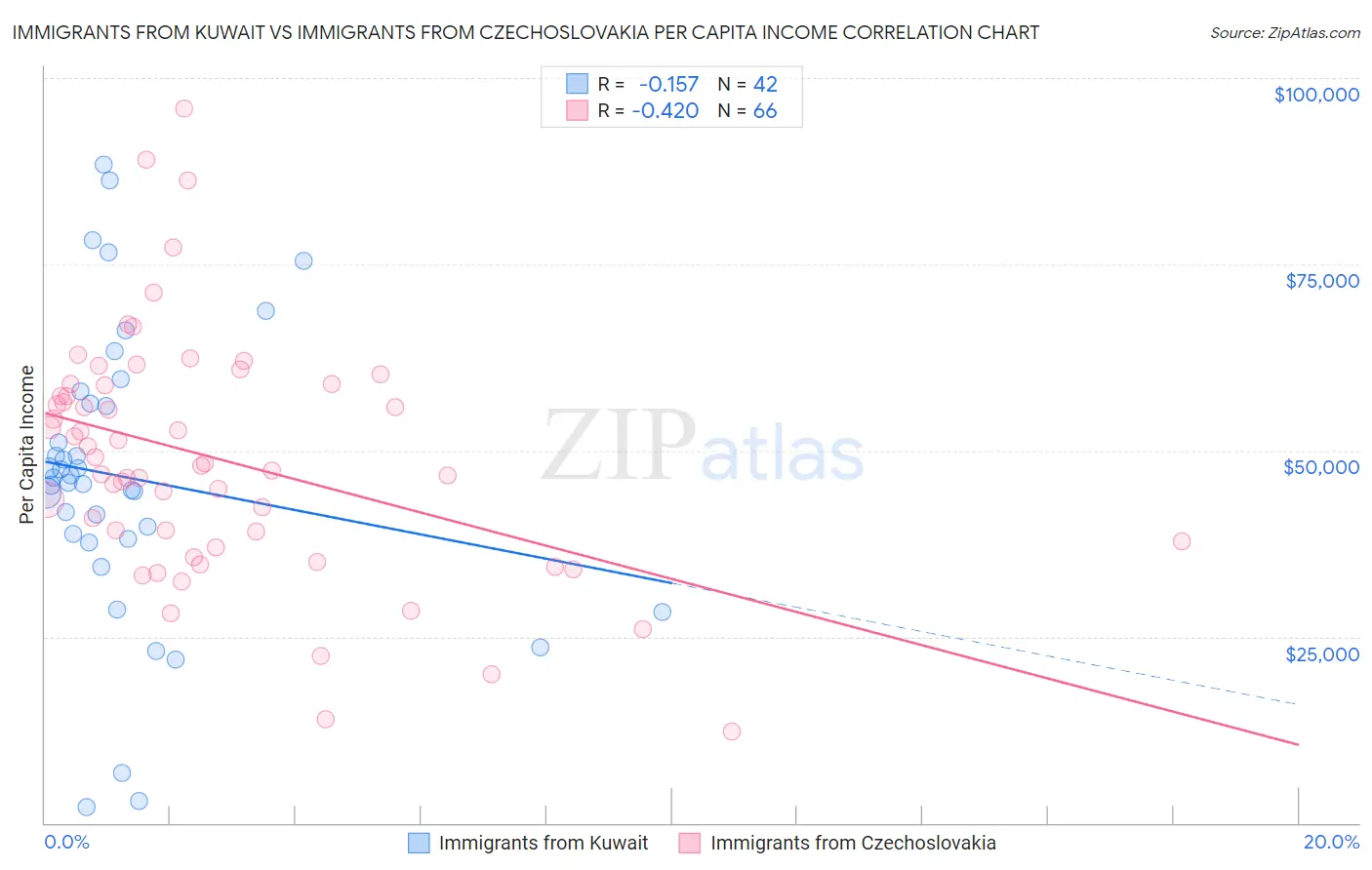 Immigrants from Kuwait vs Immigrants from Czechoslovakia Per Capita Income