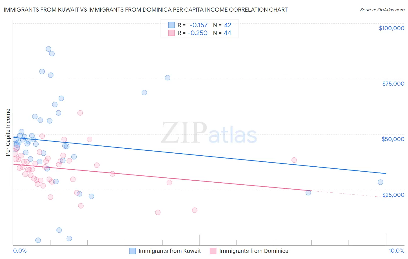 Immigrants from Kuwait vs Immigrants from Dominica Per Capita Income