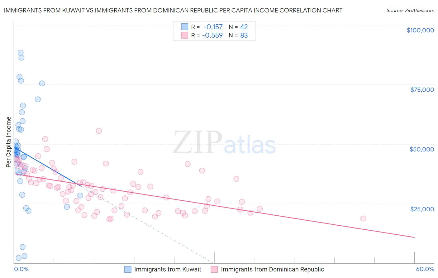 Immigrants from Kuwait vs Immigrants from Dominican Republic Per Capita Income