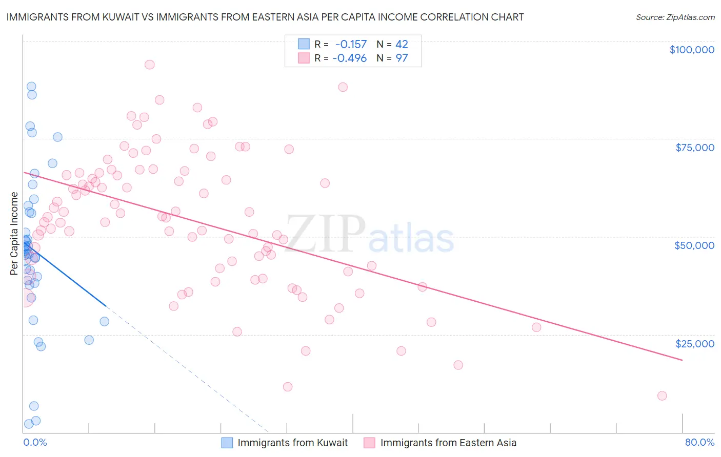 Immigrants from Kuwait vs Immigrants from Eastern Asia Per Capita Income