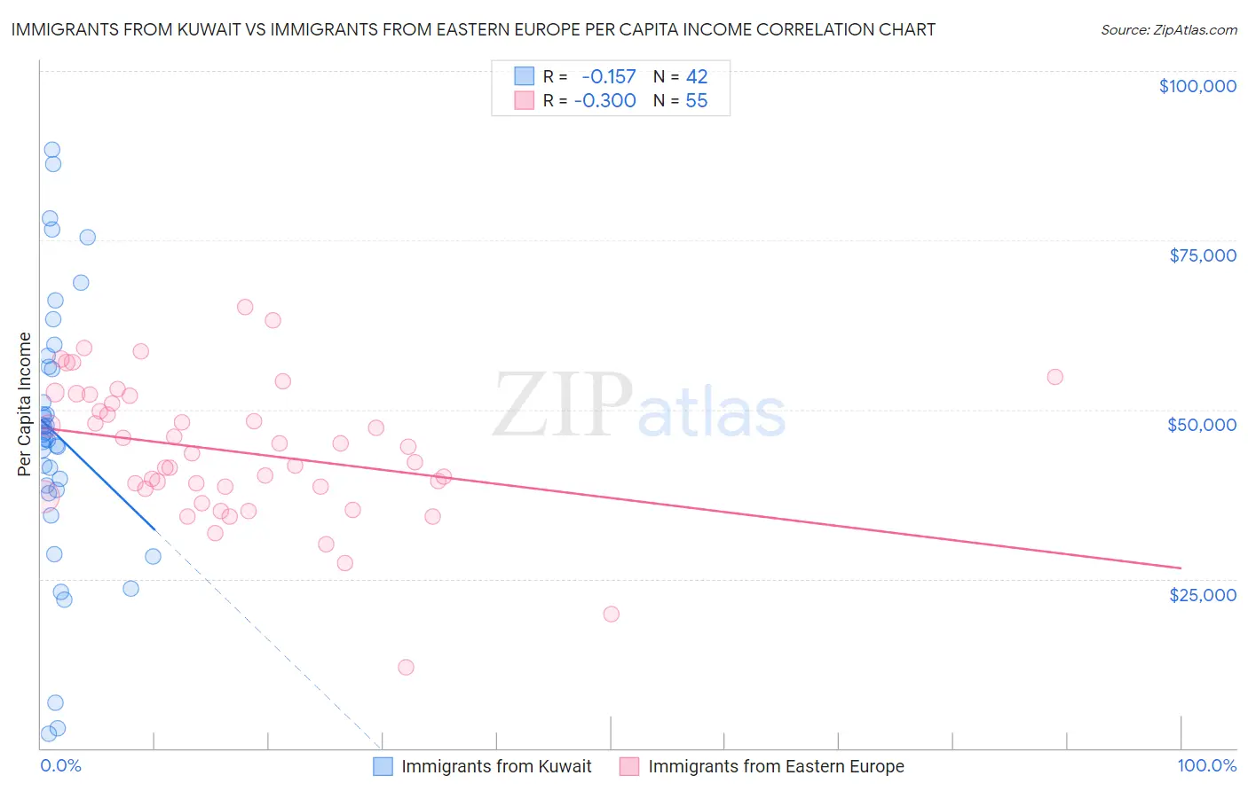 Immigrants from Kuwait vs Immigrants from Eastern Europe Per Capita Income