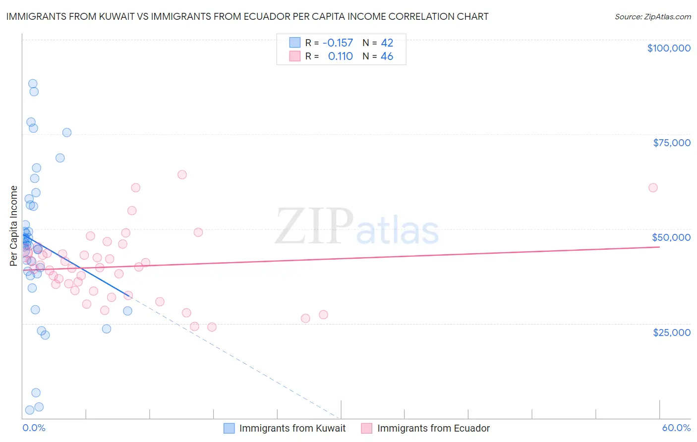 Immigrants from Kuwait vs Immigrants from Ecuador Per Capita Income