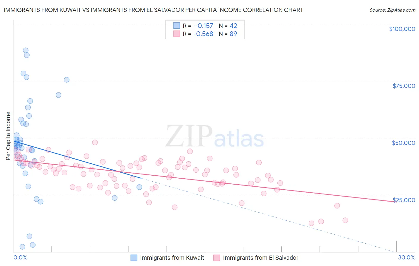 Immigrants from Kuwait vs Immigrants from El Salvador Per Capita Income