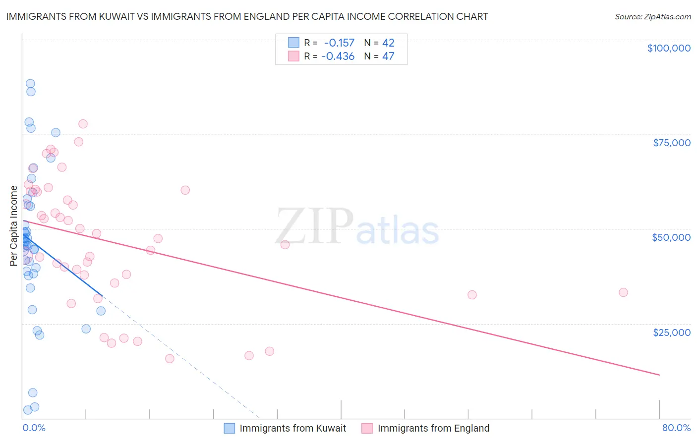 Immigrants from Kuwait vs Immigrants from England Per Capita Income