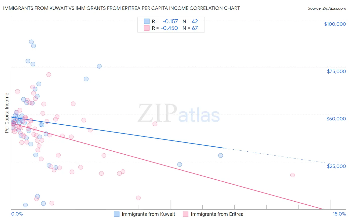 Immigrants from Kuwait vs Immigrants from Eritrea Per Capita Income