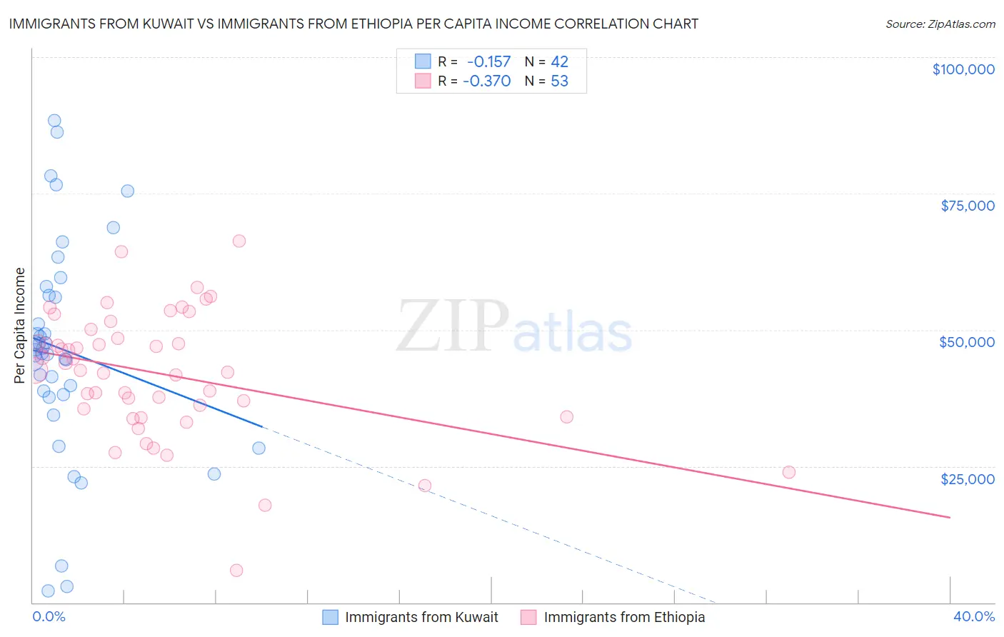 Immigrants from Kuwait vs Immigrants from Ethiopia Per Capita Income