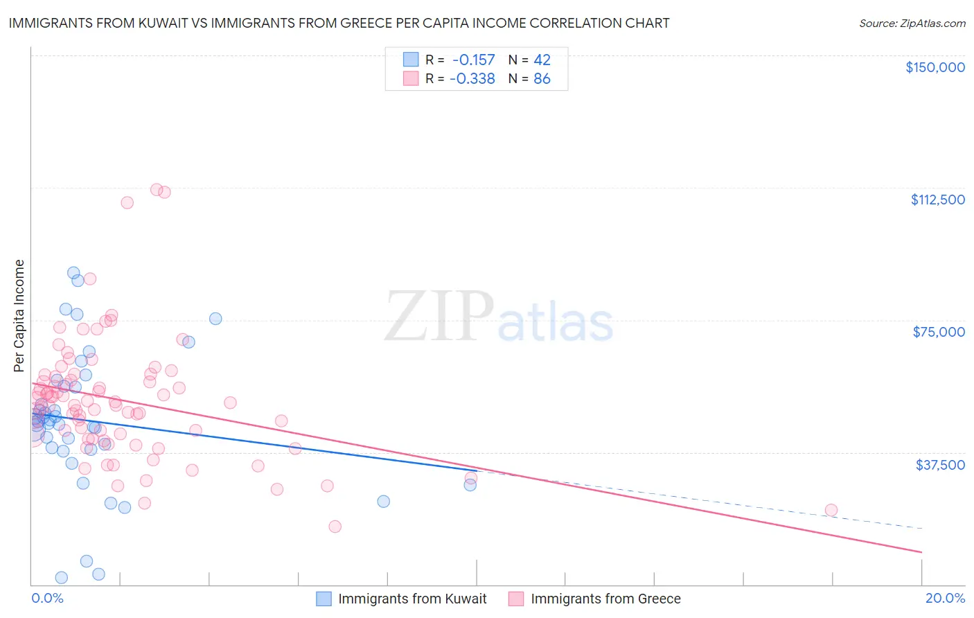 Immigrants from Kuwait vs Immigrants from Greece Per Capita Income