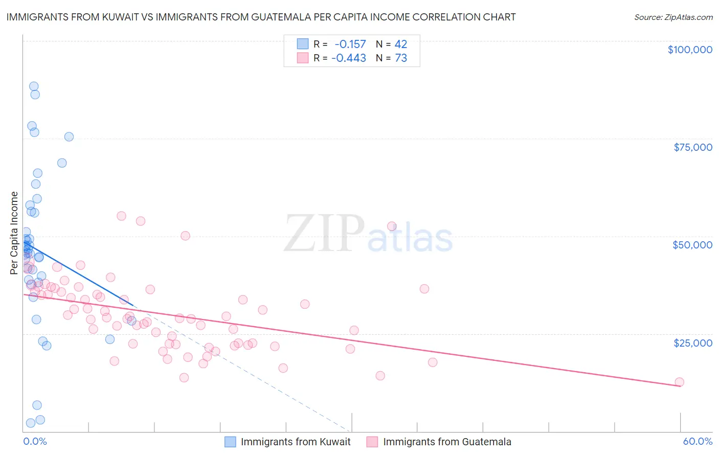 Immigrants from Kuwait vs Immigrants from Guatemala Per Capita Income