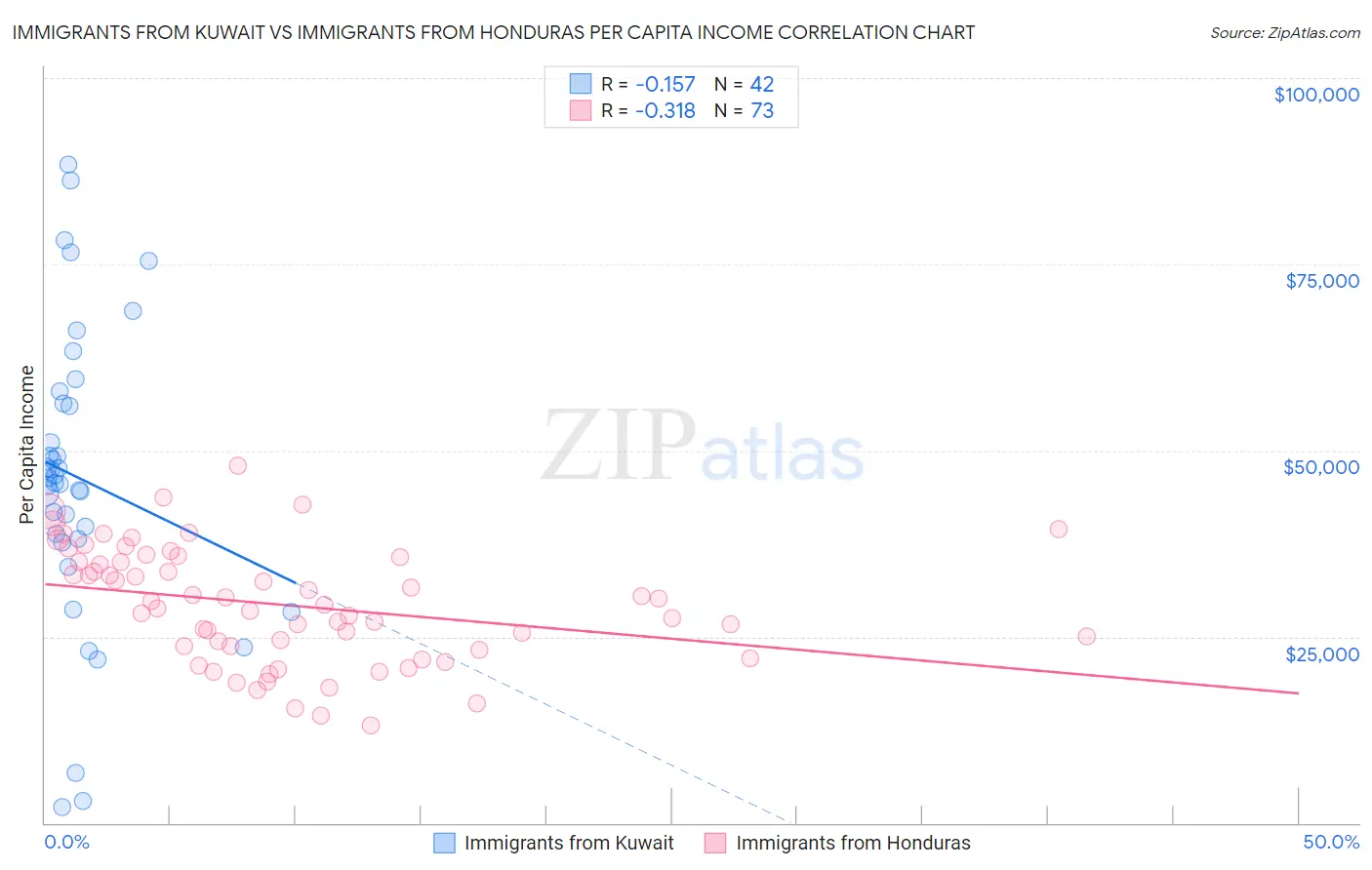 Immigrants from Kuwait vs Immigrants from Honduras Per Capita Income