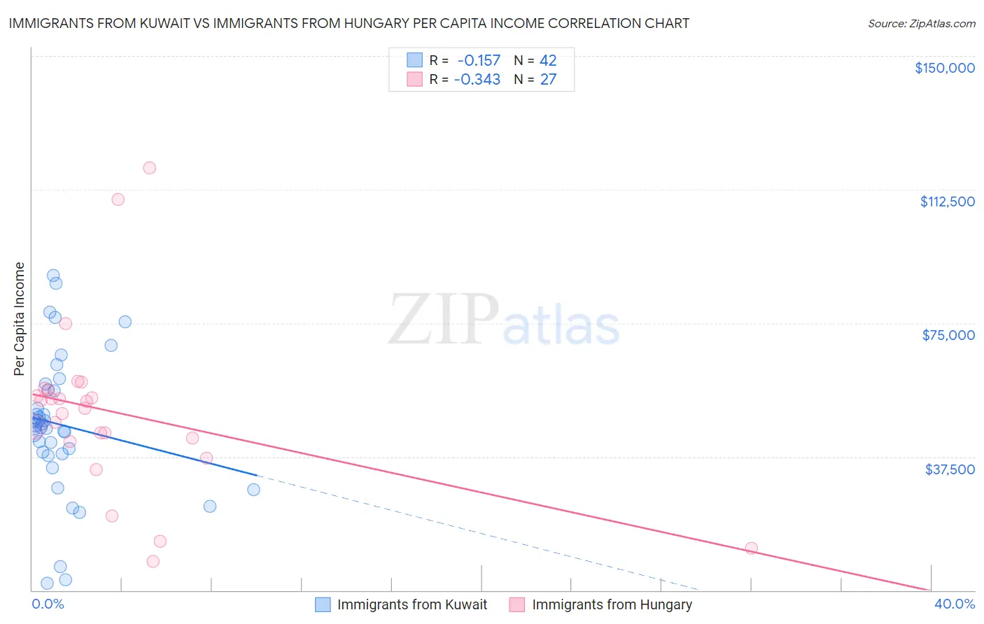 Immigrants from Kuwait vs Immigrants from Hungary Per Capita Income