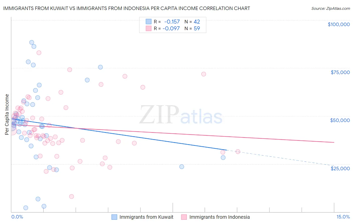 Immigrants from Kuwait vs Immigrants from Indonesia Per Capita Income