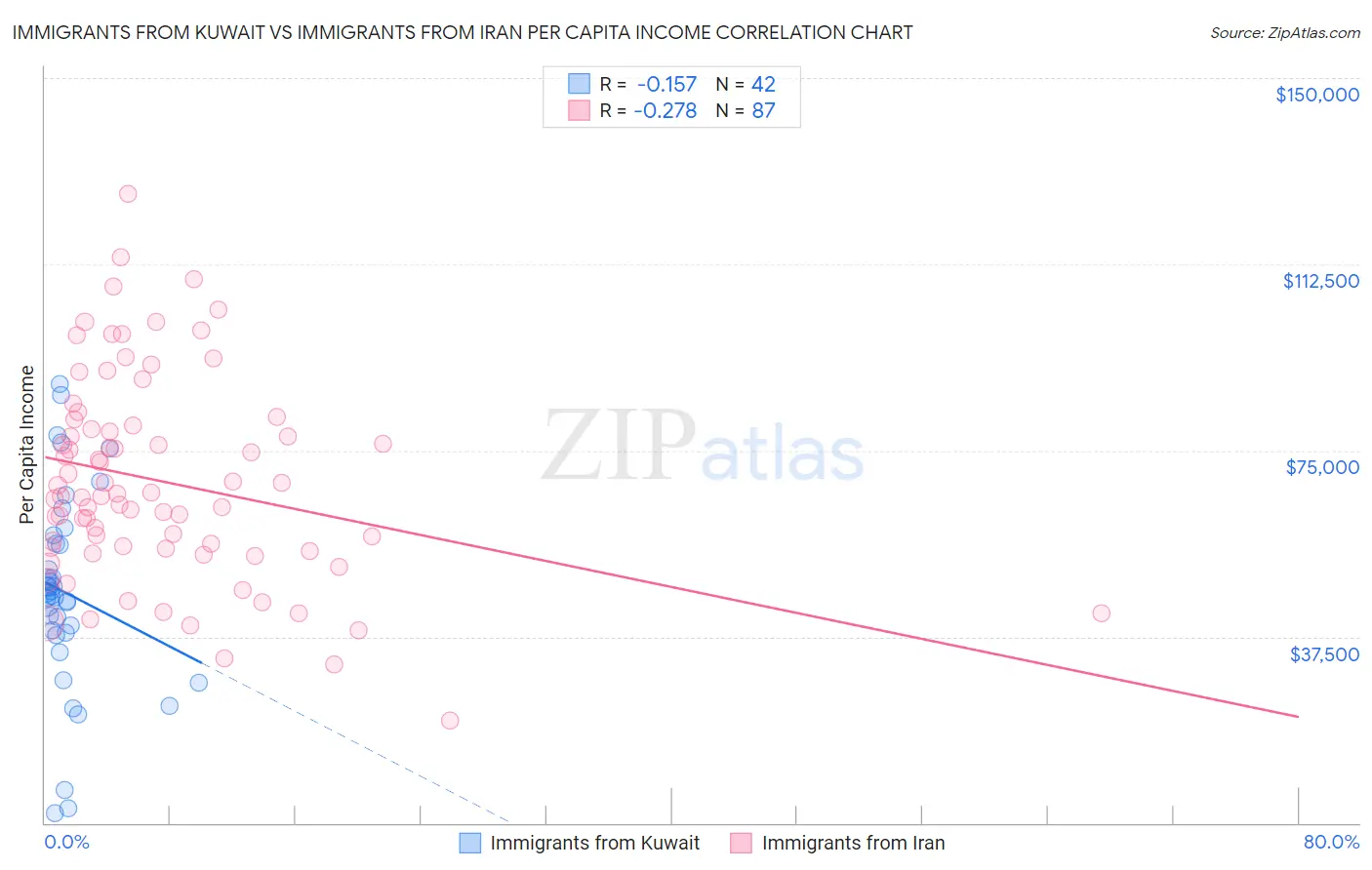 Immigrants from Kuwait vs Immigrants from Iran Per Capita Income