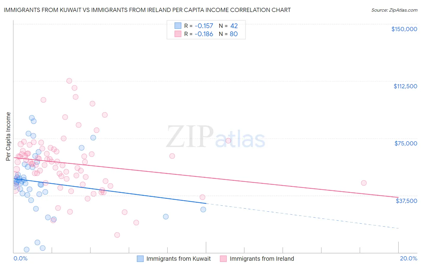Immigrants from Kuwait vs Immigrants from Ireland Per Capita Income