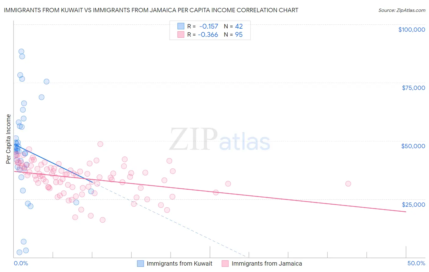 Immigrants from Kuwait vs Immigrants from Jamaica Per Capita Income