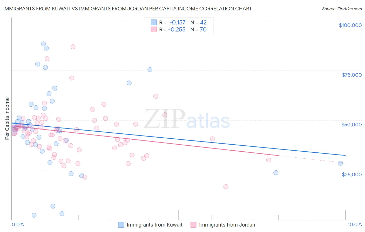Immigrants from Kuwait vs Immigrants from Jordan Per Capita Income