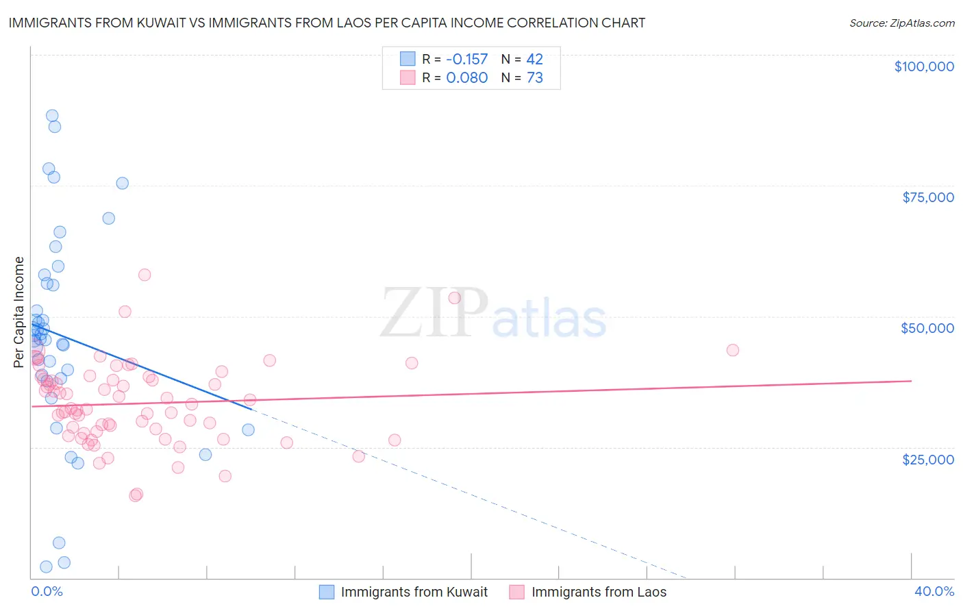 Immigrants from Kuwait vs Immigrants from Laos Per Capita Income