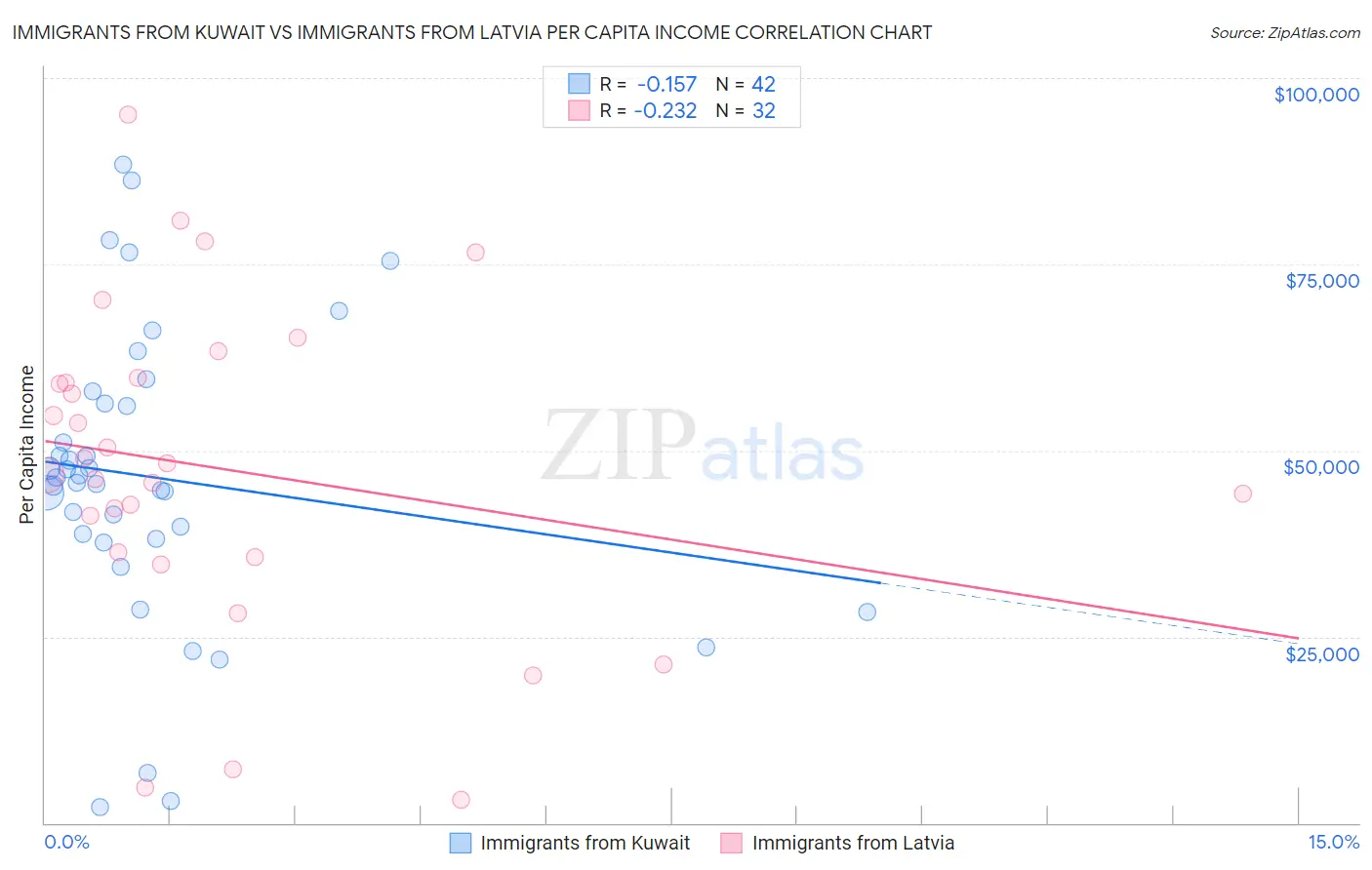 Immigrants from Kuwait vs Immigrants from Latvia Per Capita Income