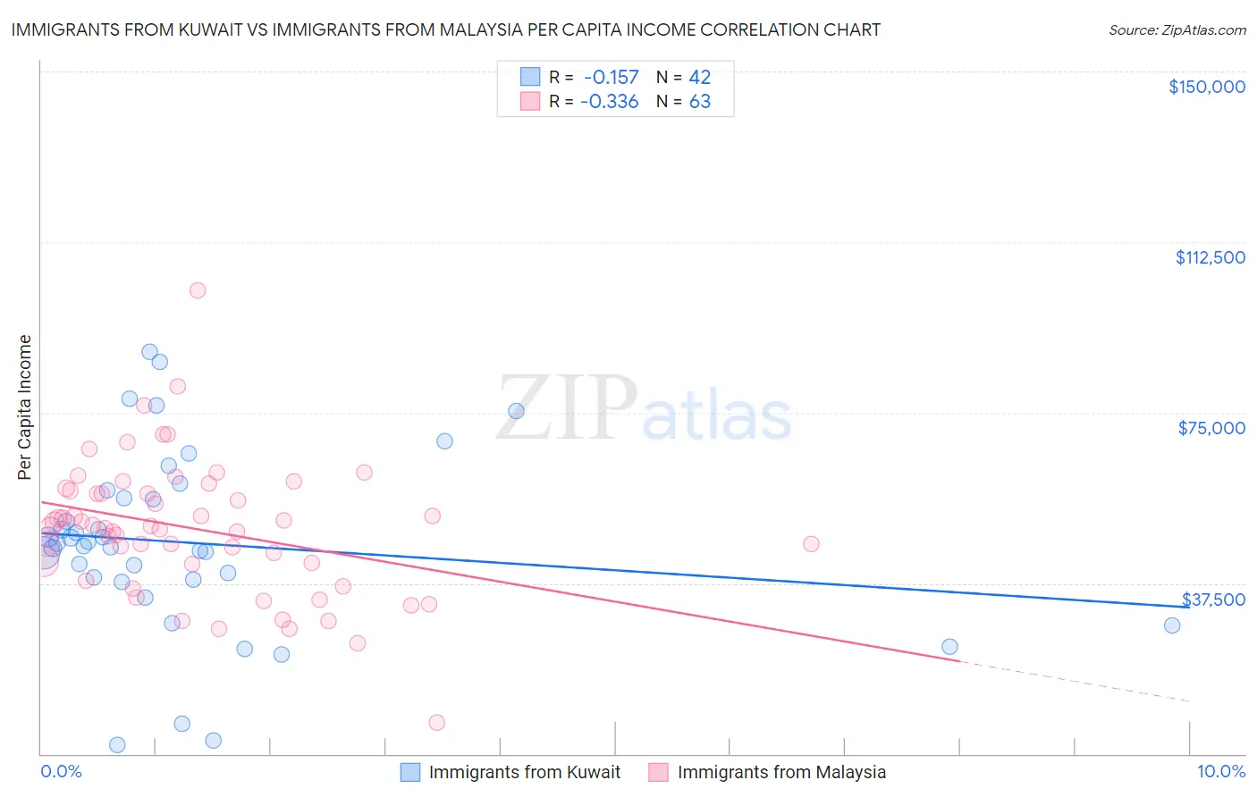 Immigrants from Kuwait vs Immigrants from Malaysia Per Capita Income