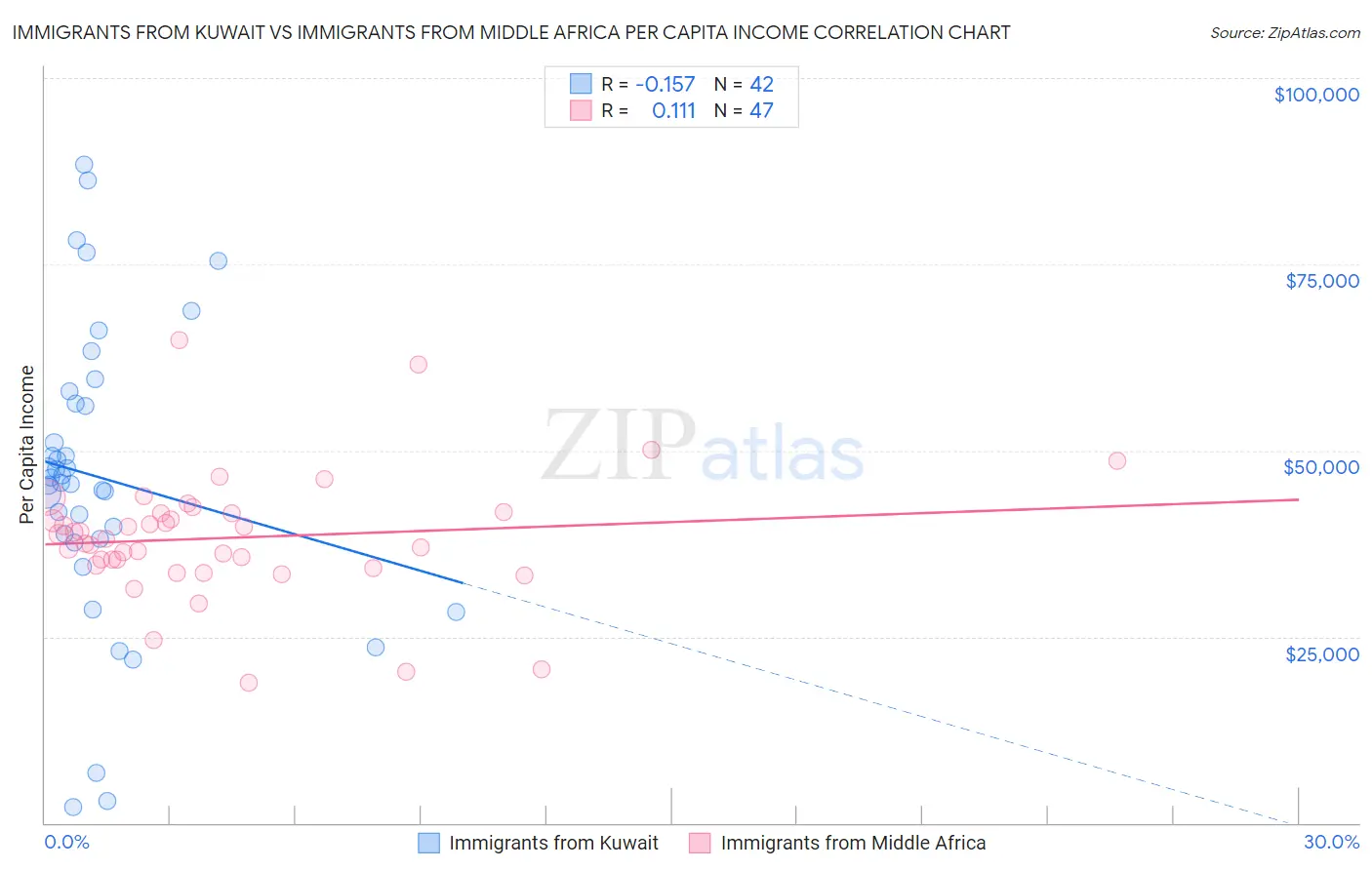 Immigrants from Kuwait vs Immigrants from Middle Africa Per Capita Income