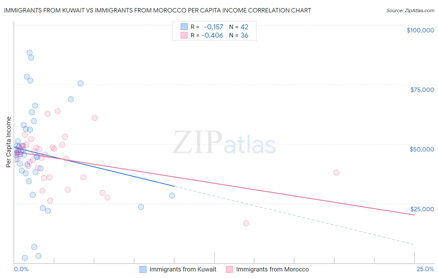 Immigrants from Kuwait vs Immigrants from Morocco Per Capita Income
