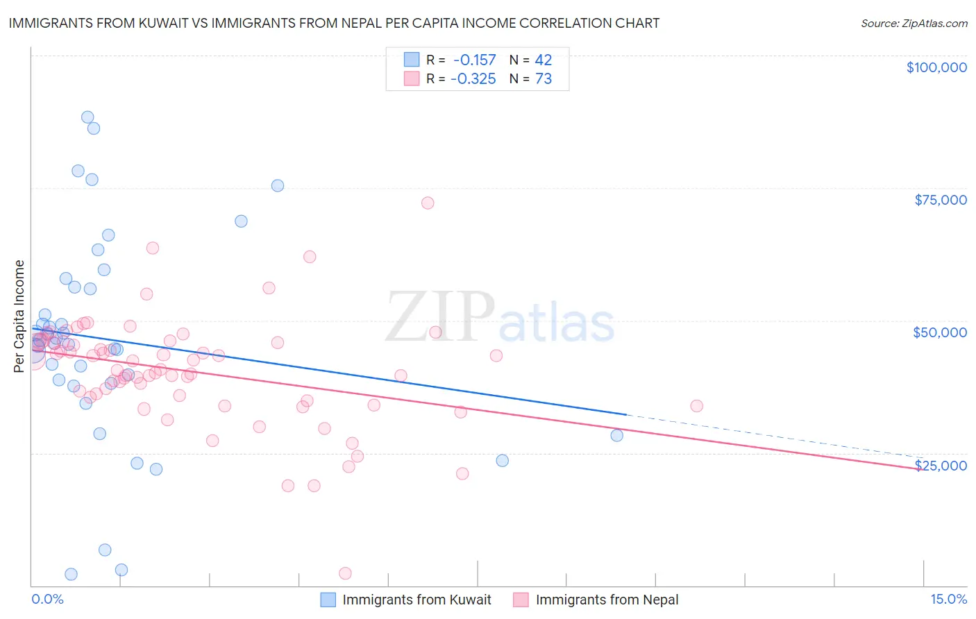 Immigrants from Kuwait vs Immigrants from Nepal Per Capita Income