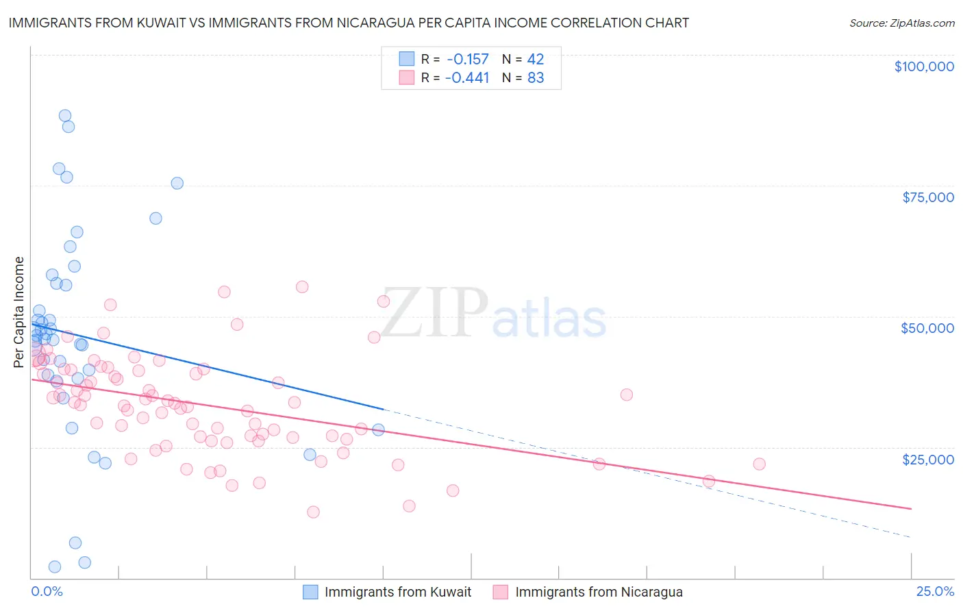 Immigrants from Kuwait vs Immigrants from Nicaragua Per Capita Income