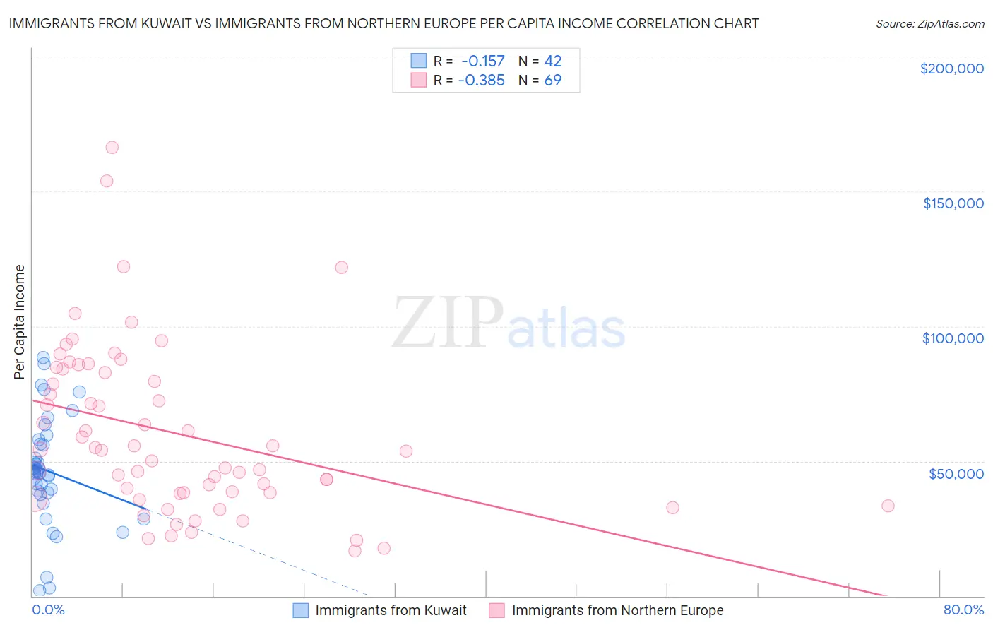 Immigrants from Kuwait vs Immigrants from Northern Europe Per Capita Income